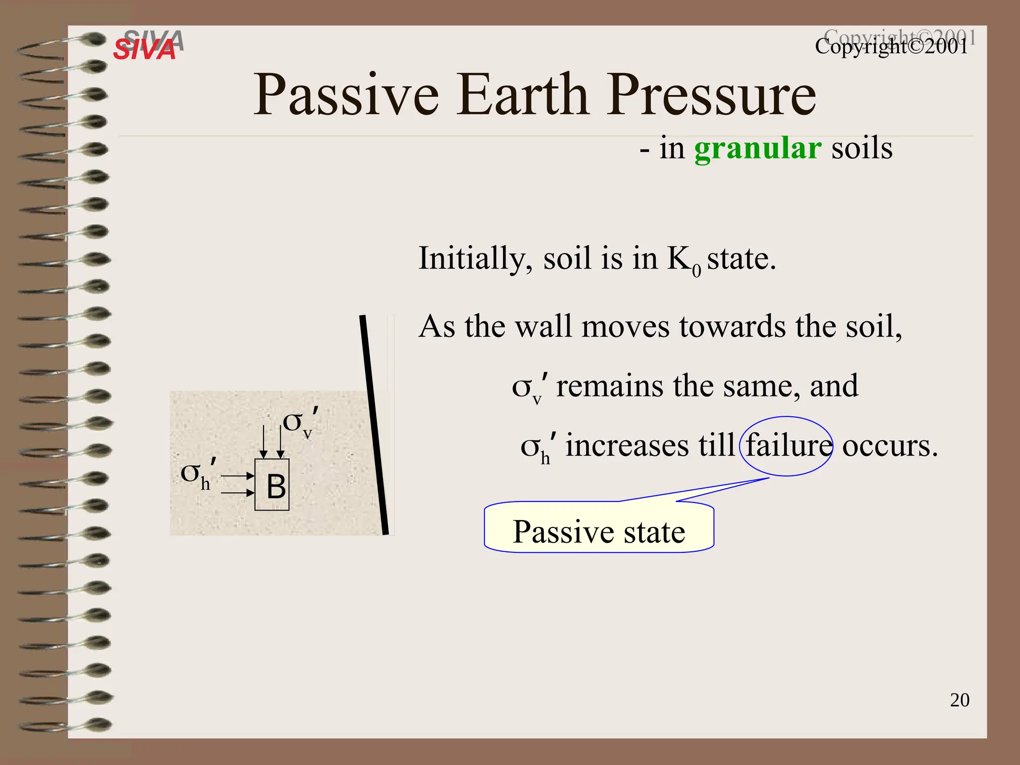 20
SIVA Copyright©2001
Passive Earth Pressure
- in granular soils
B
v’
h’
Initially, soil is in K0 state.
As the wall moves towards the soil,
v’ remains the same, and
h’ increases till failure occurs.
Passive state
 