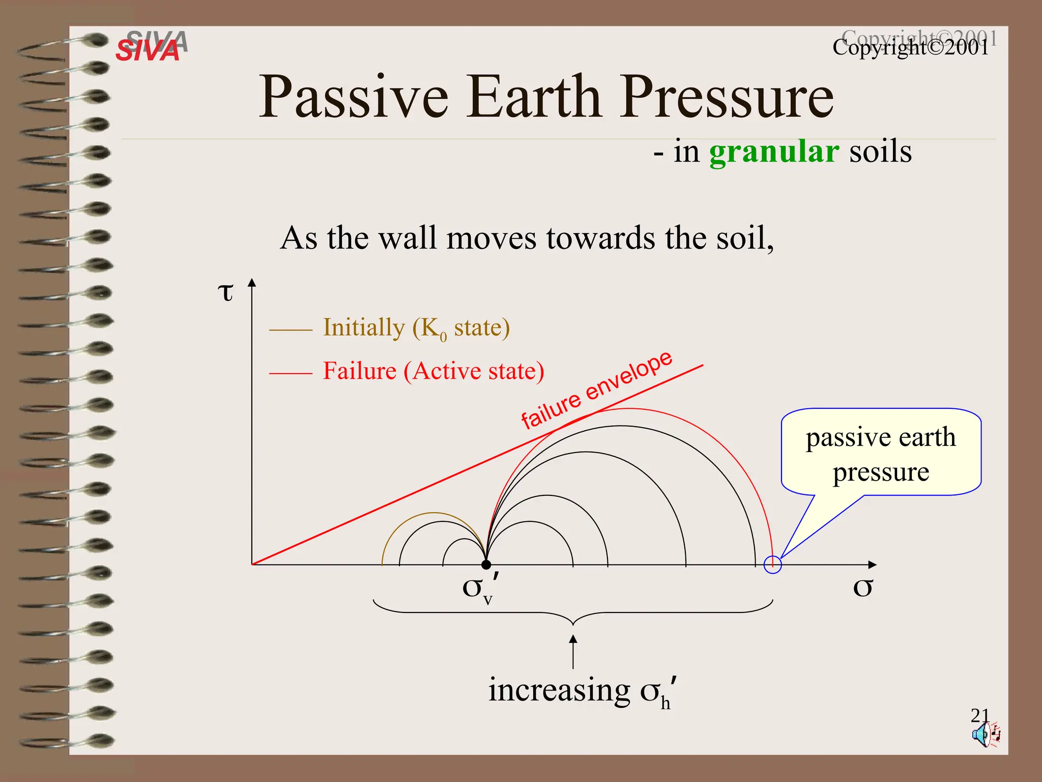 21
SIVA Copyright©2001
Passive Earth Pressure
- in granular soils


failure envelope
v’
Initially (K0 state)
Failure (Active state)
As the wall moves towards the soil,
increasing h’
passive earth
pressure
 