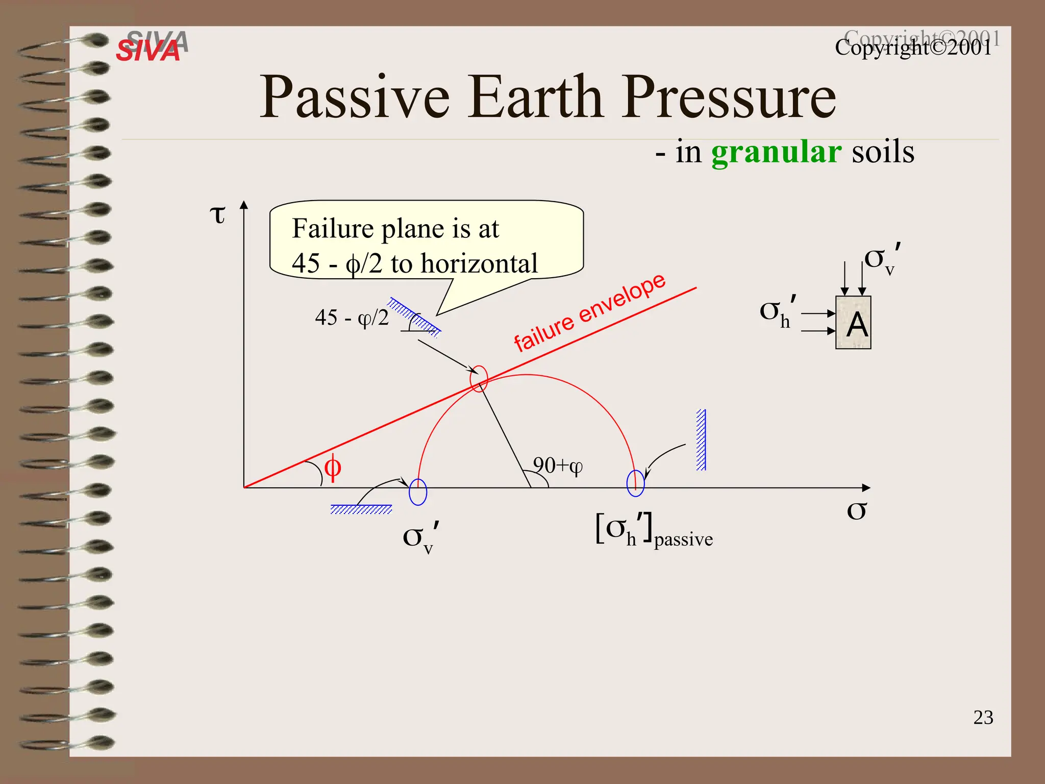 23
SIVA Copyright©2001
Passive Earth Pressure
- in granular soils
v’ [h’]passive


failure envelope

A
v’
h’
90+
Failure plane is at
45 - /2 to horizontal
45 - /2
 