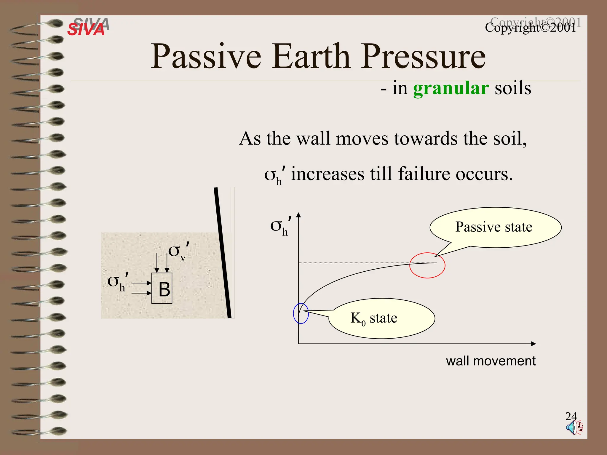 24
SIVA Copyright©2001
Passive Earth Pressure
- in granular soils
B
v’
h’
As the wall moves towards the soil,
h’ increases till failure occurs.
wall movement
h’
K0 state
Passive state
 
