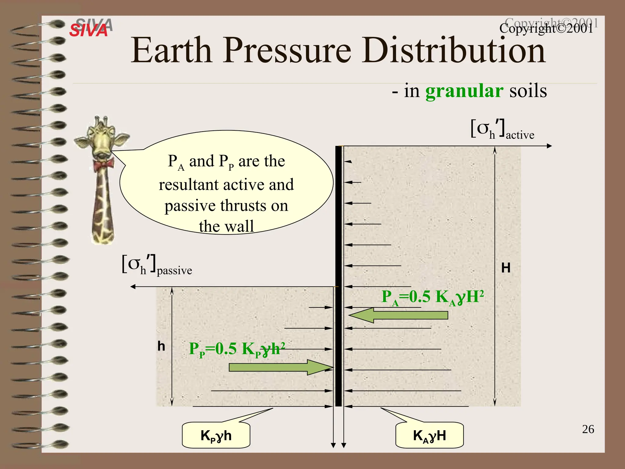 26
SIVA Copyright©2001
Earth Pressure Distribution
- in granular soils
[h’]passive
[h’]active
H
h
KAH
KPh
PA=0.5 KAH2
PP=0.5 KPh2
PA and PP are the
resultant active and
passive thrusts on
the wall
 