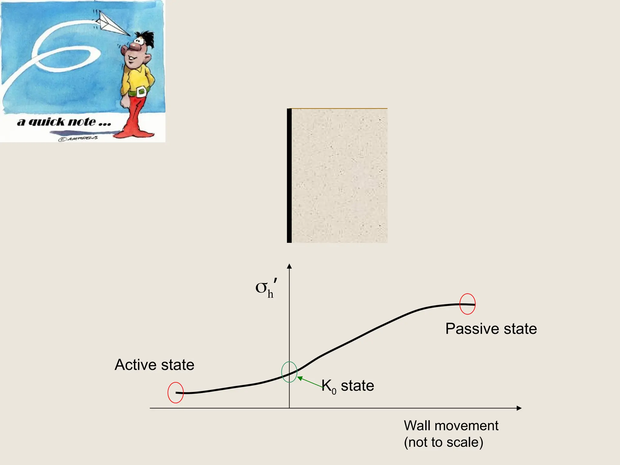 Wall movement
(not to scale)
h’
Passive state
Active state
K0 state
 