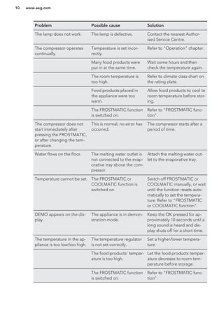 Problem Possible cause Solution
The lamp does not work. The lamp is defective. Contact the nearest Author-
ised Service Centre.
The compressor operates
continually.
Temperature is set incor-
rectly.
Refer to "Operation" chapter.
Many food products were
put in at the same time.
Wait some hours and then
check the temperature again.
The room temperature is
too high.
Refer to climate class chart on
the rating plate.
Food products placed in
the appliance were too
warm.
Allow food products to cool to
room temperature before stor-
ing.
The FROSTMATIC function
is switched on.
Refer to "FROSTMATIC func-
tion".
The compressor does not
start immediately after
pressing the FROSTMATIC,
or after changing the tem-
perature.
This is normal, no error has
occurred.
The compressor starts after a
period of time.
Water flows on the floor. The melting water outlet is
not connected to the evap-
orative tray above the com-
pressor.
Attach the melting water out-
let to the evaporative tray.
Temperature cannot be set. The FROSTMATIC or
COOLMATIC function is
switched on.
Switch off FROSTMATIC or
COOLMATIC manually, or wait
until the function resets auto-
matically to set the tempera-
ture. Refer to "FROSTMATIC
or COOLMATIC function".
DEMO appears on the dis-
play.
The appliance is in demon-
stration mode.
Keep the OK pressed for ap-
proximately 10 seconds until a
long sound is heard and dis-
play shuts off for a short time.
The temperature in the ap-
pliance is too low/too high.
The temperature regulator
is not set correctly.
Set a higher/lower tempera-
ture.
The food products' temper-
ature is too high.
Let the food products temper-
ature decrease to room tem-
perature before storage.
The FROSTMATIC function
is switched on.
Refer to "FROSTMATIC func-
tion".
www.aeg.com10
 
