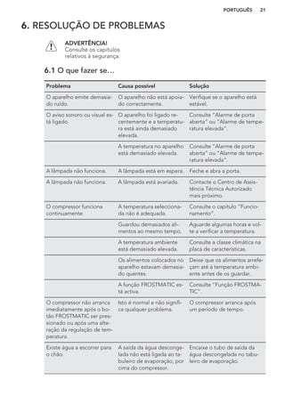 6. RESOLUÇÃO DE PROBLEMAS
ADVERTÊNCIA!
Consulte os capítulos
relativos à segurança.
6.1 O que fazer se…
Problema Causa possível Solução
O aparelho emite demasia-
do ruído.
O aparelho não está apoia-
do correctamente.
Verifique se o aparelho está
estável.
O aviso sonoro ou visual es-
tá ligado.
O aparelho foi ligado re-
centemente e a temperatu-
ra está ainda demasiado
elevada.
Consulte “Alarme de porta
aberta” ou “Alarme de tempe-
ratura elevada”.
A temperatura no aparelho
está demasiado elevada.
Consulte “Alarme de porta
aberta” ou “Alarme de tempe-
ratura elevada”.
A lâmpada não funciona. A lâmpada está em espera. Feche e abra a porta.
A lâmpada não funciona. A lâmpada está avariada. Contacte o Centro de Assis-
tência Técnica Autorizado
mais próximo.
O compressor funciona
continuamente.
A temperatura selecciona-
da não é adequada.
Consulte o capítulo “Funcio-
namento”.
Guardou demasiados ali-
mentos ao mesmo tempo.
Aguarde algumas horas e vol-
te a verificar a temperatura.
A temperatura ambiente
está demasiado elevada.
Consulte a classe climática na
placa de características.
Os alimentos colocados no
aparelho estavam demasia-
do quentes.
Deixe que os alimentos arrefe-
çam até à temperatura ambi-
ente antes de os guardar.
A função FROSTMATIC es-
tá activa.
Consulte “Função FROSTMA-
TIC”.
O compressor não arranca
imediatamente após o bo-
tão FROSTMATIC ser pres-
sionado ou após uma alte-
ração da regulação de tem-
peratura.
Isto é normal e não signifi-
ca qualquer problema.
O compressor arranca após
um período de tempo.
Existe água a escorrer para
o chão.
A saída da água desconge-
lada não está ligada ao ta-
buleiro de evaporação, por
cima do compressor.
Encaixe o tubo de saída da
água descongelada no tabu-
leiro de evaporação.
PORTUGUÊS 21
 