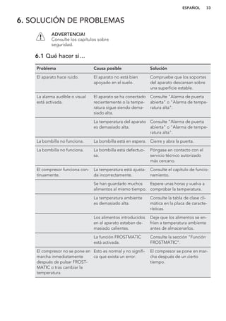 6. SOLUCIÓN DE PROBLEMAS
ADVERTENCIA!
Consulte los capítulos sobre
seguridad.
6.1 Qué hacer si…
Problema Causa posible Solución
El aparato hace ruido. El aparato no está bien
apoyado en el suelo.
Compruebe que los soportes
del aparato descansan sobre
una superficie estable.
La alarma audible o visual
está activada.
El aparato se ha conectado
recientemente o la tempe-
ratura sigue siendo dema-
siado alta.
Consulte "Alarma de puerta
abierta" o "Alarma de tempe-
ratura alta".
La temperatura del aparato
es demasiado alta.
Consulte "Alarma de puerta
abierta" o "Alarma de tempe-
ratura alta".
La bombilla no funciona. La bombilla está en espera. Cierre y abra la puerta.
La bombilla no funciona. La bombilla está defectuo-
sa.
Póngase en contacto con el
servicio técnico autorizado
más cercano.
El compresor funciona con-
tinuamente.
La temperatura está ajusta-
da incorrectamente.
Consulte el capítulo de funcio-
namiento.
Se han guardado muchos
alimentos al mismo tiempo.
Espere unas horas y vuelva a
comprobar la temperatura.
La temperatura ambiente
es demasiado alta.
Consulte la tabla de clase cli-
mática en la placa de caracte-
rísticas.
Los alimentos introducidos
en el aparato estaban de-
masiado calientes.
Deje que los alimentos se en-
fríen a temperatura ambiente
antes de almacenarlos.
La función FROSTMATIC
está activada.
Consulte la sección “Función
FROSTMATIC”.
El compresor no se pone en
marcha inmediatamente
después de pulsar FROST-
MATIC o tras cambiar la
temperatura.
Esto es normal y no signifi-
ca que exista un error.
El compresor se pone en mar-
cha después de un cierto
tiempo.
ESPAÑOL 33
 