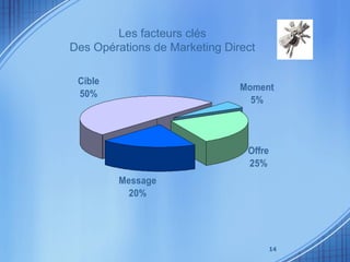 Les facteurs clés Des Opérations de Marketing Direct 