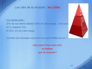 Les clés de la réussite :  les cibles Vos clients actifs : 20% de vos clients réalisent 80% de votre marge…voire plus ! 30 % réalisent 15% Et 50%, 5% de votre marge Combien de messages reçoivent vos clients fidèles par an ? Cela coûte 5 fois moins cher  de fidéliser  que de conquérir ! 