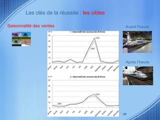 Saisonnalité des ventes   Avant l’heure Après l’heure Les clés de la réussite :  les cibles 