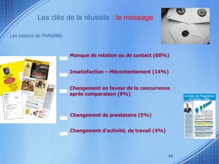 Les clés de la réussite :  le message Les raisons de l'infidélité Manque de relation ou de contact (68%) Insatisfaction – Mécontentement (14%) Changement en faveur de la concurrence après comparaison (9%) Changement de prestataire (5%) Changement d'activité, de travail (4%) 