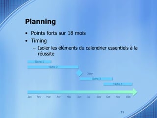 Planning Points forts sur 18 mois Timing Isoler les éléments du calendrier essentiels à la réussite Jan Fév Mar Avr Mai Jun Jul Sep Oct Nov Déc Tâche 2 Tâche 3 Tâche 4 Tâche 1 Jalon 