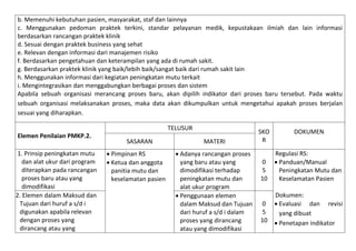 b. Memenuhi kebutuhan pasien, masyarakat, staf dan lainnya
c. Menggunakan pedoman praktek terkini, standar pelayanan medik, kepustakaan ilmiah dan lain informasi
berdasarkan rancangan praktek klinik
d. Sesuai dengan praktek business yang sehat
e. Relevan dengan informasi dari manajemen risiko
f. Berdasarkan pengetahuan dan keterampilan yang ada di rumah sakit.
g. Berdasarkan praktek klinik yang baik/lebih baik/sangat baik dari rumah sakit lain
h. Menggunakan informasi dari kegiatan peningkatan mutu terkait
i. Mengintegrasikan dan menggabungkan berbagai proses dan sistem
Apabila sebuah organisasi merancang proses baru, akan dipilih indikator dari proses baru tersebut. Pada waktu
sebuah organisasi melaksanakan proses, maka data akan dikumpulkan untuk mengetahui apakah proses berjalan
sesuai yang diharapkan.
TELUSUR
Elemen Penilaian PMKP.2.
1. Prinsip peningkatan mutu
dan alat ukur dari program
diterapkan pada rancangan
proses baru atau yang
dimodifikasi
2. Elemen dalam Maksud dan
Tujuan dari huruf a s/d i
digunakan apabila relevan
dengan proses yang
dirancang atau yang

SASARAN
 Pimpinan RS
 Ketua dan anggota
panitia mutu dan
keselamatan pasien

MATERI
 Adanya rancangan proses
yang baru atau yang
dimodifikasi terhadap
peningkatan mutu dan
alat ukur program
 Penggunaan elemen
dalam Maksud dan Tujuan
dari huruf a s/d i dalam
proses yang dirancang
atau yang dimodifikasi

SKO
R

DOKUMEN

0
5
10

Regulasi RS:
 Panduan/Manual
Peningkatan Mutu dan
Keselamatan Pasien

0
5
10

Dokumen:
 Evaluasi dan revisi
yang dibuat
 Penetapan indikator

 