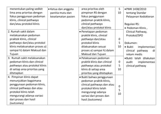 menentukan paling sedikit
lima area prioritas dengan
fokus penggunaan pedoman
klinis, clinical pathways
dan/atau protokol klinis
2. Rumah sakit dalam
melaksanakan pedoman
praktek klinis, clinical
pathways dan/atau protokol
klinis melaksanakan proses a)
sampai h) dalam Maksud dan
Tujuan
3. Rumah sakit melaksanakan
pedoman klinis dan clinical
pathways atau protokol klinis
di setiap area prioritas yang
ditetapkan
4. Pimpinan klinis dapat
menunjukkan bagaimana
penggunaan pedoman klinis,
clinical pathways dan atau
protokol klinis telah
mengurangi adanya variasi
dari proses dan hasil
(outcomes)

 Ketua dan anggota
panitia mutu dan
keselamatan pasien

area prioritas oleh
pimpinan RS dengan
fokus penggunaan
pedoman praktik klinis,
clinical pathways
dan/atau protokol klinis
 Penetapan pedoman
praktik klinis, clinical
pathways dan/atau
protokol klinis
dilaksanakan sesuai
proses a) sampai h) dalam
Maksud dan Tujuan
 Pelaksanaan pedoman
praktik klinis dan clinical
pathways atau protokol
klinis di setiap area
prioritas yang ditetapkan
 Bukti bahwa penggunaan
pedoman praktik klinis,
clinical pathways dan atau
protokol klinis telah
mengurangi adanya
variasi dari proses dan
hasil (outcomes)

5
10

 PMK 1438/2010
tentang Standar
Pelayanan Kedokteran
Regulasi RS:
 Pedoman Klinis ,
Clinical Pathway,
Protokol/SPO

0
5
10

0
5
10

0
5
10

Dokumen:
 Bukti
implementasi
clinical pathway
di
rekam medis
 Bukti telah dilakukan
audit
implementasi
clinical pathway

 
