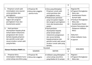 R
1. Pimpinan rumah sakit
menetapkan area sasaran
untuk penilaian dan
peningkatan.
2. Penilaian merupakan
bagian dari program
peningkatan mutu dan
keselamatan pasien
3.

Hasil penilaian
disampaikan kepada pihak
terkait dalam mekanisme
pengawasan dan secara
berkala kepada pimpinan
dan pemilik rumah sakit
sesuai struktur rumah sakit
yang berlaku.

Elemen Penilaian PMKP.3.1.
1.

 Pimpinan RS
 Ketua dan anggota
panitia mutu

SASARAN

Pimpinan klinis
 Pimpinan RS
menetapkan indikator kunci  Ketua dan anggota
untuk setiap area klinis yang

 Area yang ditetapkan
Pimpinan rumah sakit
untuk penilaian dan
peningkatan mutu.
 Pelaksanaan penilaian
yang merupakan bagian
dari program peningkatan
mutu dan keselamatan
pasien
 Hasil penilaian
disampaikan kepada
pihak terkait dalam
mekanisme pengawasan
dan secara berkala
kepada pimpinan dan
pemilik rumah sakit sesuai
struktur rumah sakit yang
berlaku.
TELUSUR

0
5
10
0
5
10

0
5
10

MATERI

SKO
R

 Indikator yang ditetapkan
untuk setiap area klinis
yang disebut di 1) sampai

0
5
10

Regulasi RS:
 Program Peningkatan
Mutu dan
Keselamatan Pasien
Rumah Sakit
 Panduan Peningkatan
Mutu dan
Keselamatan Pasien
 Sistem Pencatatan dan
Pelaporan Indikator
Mutu
Dokumen:
 Data indikator mutu
 Laporan

DOKUMEN
Regulasi :
 Program Peningkatan
Mutu dan

 