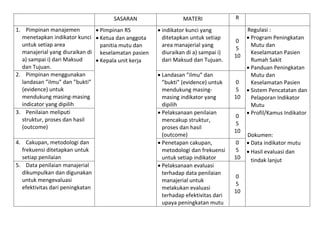 SASARAN
1. Pimpinan manajemen
 Pimpinan RS
menetapkan indikator kunci  Ketua dan anggota
untuk setiap area
panitia mutu dan
manajerial yang diuraikan di keselamatan pasien
a) sampai i) dari Maksud
 Kepala unit kerja
dan Tujuan.
2. Pimpinan menggunakan
landasan ”ilmu” dan ”bukti”
(evidence) untuk
mendukung masing-masing
indicator yang dipilih
3. Penilaian meliputi
struktur, proses dan hasil
(outcome)
4. Cakupan, metodologi dan
frekuensi ditetapkan untuk
setiap penilaian
5. Data penilaian manajerial
dikumpulkan dan digunakan
untuk mengevaluasi
efektivitas dari peningkatan

MATERI
 indikator kunci yang
ditetapkan untuk setiap
area manajerial yang
diuraikan di a) sampai i)
dari Maksud dan Tujuan.
 Landasan ”ilmu” dan
”bukti” (evidence) untuk
mendukung masingmasing indikator yang
dipilih
 Pelaksanaan penilaian
mencakup struktur,
proses dan hasil
(outcome)
 Penetapan cakupan,
metodologi dan frekuensi
untuk setiap indikator
 Pelaksanaan evaluasi
terhadap data penilaian
manajerial untuk
melakukan evaluasi
terhadap efektivitas dari
upaya peningkatan mutu

R

0
5
10

0
5
10
0
5
10
0
5
10
0
5
10

Regulasi :
 Program Peningkatan
Mutu dan
Keselamatan Pasien
Rumah Sakit
 Panduan Peningkatan
Mutu dan
Keselamatan Pasien
 Sistem Pencatatan dan
Pelaporan Indikator
Mutu
 Profil/Kamus Indikator

Dokumen:
 Data indikator mutu
 Hasil evaluasi dan
tindak lanjut

 