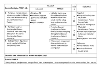 TELUSUR
Elemen Penilaian PMKP. 3.3.

SASARAN

1. Pimpinan manajerial dan  Pimpinan RS
klinis menetapkan indikator  Ketua dan anggota
kunci untuk menilai setiap
panitia keselamatan
Sasaran Keselamatan
pasien
Pasien.
 Kepala unit kerja
2. Penilaian Sasaran
Keselamatan Pasien
termasuk area-area yang
ditetapkan di Sasaran
Keselamatan Pasien I
sampai VI
3. Data penilaian digunakan
untuk menilai efektivitas
dari peningkatan

MATERI
 indikator kunci yang
ditetapkan pimpinan
manajerial dan klinis
untuk menilai setiap
Sasaran Keselamatan
Pasien
 Penilaian Sasaran
Keselamatan Pasien
termasuk area-area yang
ditetapkan di Sasaran
Keselamatan Pasien I
sampai VI
 Pelaksanaan penggunaan
data penilaian untuk
menilai efektivitas dari
peningkatan

SKO
R

0
5
10

0
5
10

0
5
10

DOKUMEN
Regulasi
 Program Peningkatan
Mutu dan
Keselamatan Pasien
Rumah Sakit
 Panduan Peningkatan
Mutu dan
Keselamatan Pasien
 Sistem Pencatatan dan
Pelaporan Indikator
Mutu
 Profil/Kamus Indikator
Dokumen:
 Data indikator mutu
 Hasil evaluasi dan
tindak lanjut

VALIDASI DAN ANALISIS DARI INDIKATOR PENILAIAN
Standar PMKP.4.
Orang dengan pengalaman, pengetahuan dan keterampilan cukup mengumpulkan dan menganalisis data secara

 