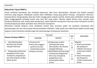 sistematik.
Maksud dan Tujuan PMKP.4.
Untuk membuat kesimpulan dan membuat keputusan, data harus dikumpulkan, dianalisis dan diubah menjadi
informasi yang berguna. Melakukan analisisi data melibatkan orang yang paham tentang manajemen informasi,
terampil dalam mengumpulkan data dan mahir menggunakan metoda statistik. Analisis data melibatkan mereka yang
diberi tanggungjawab terhadap proses atau hasil dari yang diukur. Mereka adalah klinikus atau manajer atau
kombinasi keduanya. Jadi, analisis data memberikan umpan balik dari manajemen informasi untuk membantu mereka
membuat keputusan dalam perbaikan mutu klinik dan manajemen.
Memahami statistik berguna untuk melakukan analisis data, terutama dalam hal membuat interpretasi dari
penyimpangan dan lalu memutuskan dimana perbaikan dilakukan. Tabel, grafik atau tabel Pareto adalah contoh yang
berguna untuk memahami kecederungan dan penyimpangan di pelayanan kesehatan.
TELUSUR
Elemen Penilaian PMKP.4.
1.

Data dikumpulkan,
dianalisis dan diubah
menjadi informasi

2. Orang yang mempunyai
pengalaman klinis atau
manajerial, pengetahuan
dan keterampilan terlibat
dalam proses

SASARAN
 Pimpinan RS
 Ketua dan anggota
panitia mutu dan
keselamatan pasien
 Kepala unit kerja

MATERI
 Pelaksanaan analisis
terhadap data yang
dikumpulkan, dan diubah
menjadi informasi
 Keterlibatan personil yang
mempunyai pengalaman
klinis atau manajerial,
pengetahuan dan
keterampilan dalam
proses

SKO
R
0
5
10

0
5
10

DOKUMEN
Regulasi :
 Sistem pencatatan
dan pelaporan
indikator (termasuk
analisa dan validasi
data)
 Sistem Pencatatan
dan Pelaporan
insiden keselamatan
Pasien

 