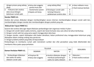 dengan proses yang sedang  Ketua dan anggota
dikaji
panitia mutu dan
2. Frekuensi dari analisis
keselamatan pasien
data sesuai dengan
 Kepala unit kerja
ketentuan rumah sakit

yang sedang dikaji
 Penetapan rumah sakit
tentang frekuensi
pelaksanaan analisis data

10
0
5
10

 Data indikator mutu
 Hasil evaluasi berkala

Standar PMKP.4.2.
Analisis dari proses dilakukan dengan membandingkan secara internal, membandingkan dengan rumah sakit lain,
membandingkan dengan standar dan membandingkan dengan praktek yang ada.
Maksud dan Tujuan PMKP.4.2.
Sasaran dari analisis data agar dapat dilakukan perbandingan dari organisasi melalui 4 jalan :
1. Dengan diri sendiri dalam waktu tertentu, seperti dari bulan ke bulan atau satu tahun ke tahun berikutnya.
2. Dengan rumah sakit lain yang sama seperti menggunakan data base
3. Dengan standar, seperti ditetapkan oleh badan akreditasi, ikatan profesional atau menggunakan ketentuan yang
ditetapkan dalam undang-undang atau peraturan.
4. Dengan praktek-praktek yang diakui di kepustakaan
Perbandingan ini membantu rumah sakit memahami sumber dan sifat perubahan yang tidak dikehendaki dan
membantu fokus pada upaya perbaikan.
TELUSUR
Elemen Penilaian PMKP.4.2.
1. Perbandingan dilakukan
dari waktu ke waktu
didalam rumah sakit

SASARAN
 Pimpinan RS
 Ketua dan anggota

MATERI

SKO
R

 Analisis dilakukan dengan
membuat perbandingan
waktu ke waktu didalam

0
5
10

DOKUMEN
Dokumen :
 Hasil analisis evaluasi

 