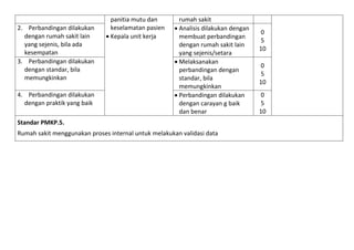 2. Perbandingan dilakukan
dengan rumah sakit lain
yang sejenis, bila ada
kesempatan
3. Perbandingan dilakukan
dengan standar, bila
memungkinkan
4. Perbandingan dilakukan
dengan praktik yang baik

panitia mutu dan
keselamatan pasien
 Kepala unit kerja

rumah sakit
 Analisis dilakukan dengan
membuat perbandingan
dengan rumah sakit lain
yang sejenis/setara
 Melaksanakan
perbandingan dengan
standar, bila
memungkinkan
 Perbandingan dilakukan
dengan carayan g baik
dan benar

Standar PMKP.5.
Rumah sakit menggunakan proses internal untuk melakukan validasi data

0
5
10
0
5
10
0
5
10

 