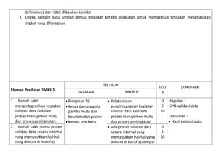 definisinya) dan tidak dilakukan koreksi
f. Koleksi sample baru setelah semua tindakan koreksi dilakukan untuk memastikan tindakan menghasilkan
tingkat yang diharapkan

TELUSUR
Elemen Penilaian PMKP.5.

SASARAN

1. Rumah sakit
 Pimpinan RS
mengintegrasikan kegiatan  Ketua dan anggota
validasi data kedalam
panitia mutu dan
proses manajemen mutu
keselamatan pasien
dan proses peningkatan.
 Kepala unit kerja
2. Rumah sakit punya proses
validasi data secara internal
yang memasukkan hal-hal
yang dimuat di huruf a)

MATERI
 Pelaksanaan
pengintegrasian kegiatan
validasi data kedalam
proses manajemen mutu
dan proses peningkatan
 Ada proses validasi data
secara internal yang
memasukkan hal-hal yang
dimuat di huruf a) sampai

SKO
R
0
5
10

DOKUMEN
Regulasi :
SPO validasi data
Dokumen :
 Hasil validasi data

0
5
10

 