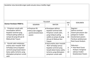 kesalahan atau kecenderungan pada sesuatu kasus mediko-legal

TELUSUR
Elemen Penilaian PMKP.6.
1. Pimpinan rumah sakit
menetapkan definisi
kejadian sentinel yang
meliputi paling sedikit a)
sampai d) yang dimuat di
Maksud dan Tujuan
2. Rumah sakit melakukan
analisis akar masalah ‘RCA’
terhadap semua kejadian
sentinel yang terjadi dalam
batas waktu tertentu yang
ditetapkan pimpinan rumah
sakit

SASARAN
 Pimpinan RS
 Ketua dan anggota
panitia keselamatan
pasien

MATERI
 Penetapan definisi
kejadian sentinel oleh
Pimpinan rumah sakit,
yang meliputi paling
sedikit a) sampai d) yang
dimuat di Maksud dan
Tujuan
 Hasil analisis akar masalah
‘RCA’ terhadap semua
kejadian sentinel yang
terjadi dalam batas waktu
tertentu yang ditetapkan
pimpinan rumah sakit

SKO
R

DOKUMEN

0
5
10

Regulasi :
Definisi sentinel
Sistem pencatatan dan
pelaporan insiden
keselamatan pasien.
Panduan pelaksanaan
Root Cause Analysis

0
5
10

Dokumen :
 Hasil Root Cause
Analysis mengenai
adanya Insiden
Keselamatan Pasien

 