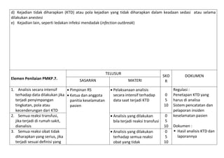 d) Kejadian tidak diharapkan (KTD) atau pola kejadian yang tidak diharapkan dalam keadaan sedasi atau selama
dilakukan anestesi
e) Kejadian lain, seperti ledakan infeksi mendadak (infection outbreak)

TELUSUR
Elemen Penilaian PMKP.7.

SASARAN

1. Analisis secara intensif
 Pimpinan RS
terhadap data dilakukan jika  Ketua dan anggota
terjadi penyimpangan
panitia keselamatan
tingkatan, pola atau
pasien
kecenderungan dari KTD
2. Semua reaksi transfusi,
jika terjadi di rumah sakit,
dianalisis
3. Semua reaksi obat tidak
diharapkan yang serius, jika
terjadi sesuai definisi yang

MATERI
 Pelaksanaan analisis
secara intensif terhadap
data saat terjadi KTD
 Analisis yang dilakukan
bila terjadi reaksi transfusi
 Analisis yang dilakukan
terhadap semua reaksi
obat yang tidak

SKO
R
0
5
10
0
5
10
0
5
10

DOKUMEN
Regulasi :
Penetapan KTD yang
harus di analisa
Sistem pencatatan dan
pelaporan insiden
keselamatan pasien
Dokumen :
 Hasil analisis KTD dan
laporannya

 
