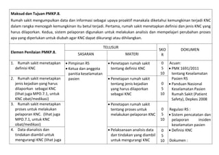Maksud dan Tujuan PMKP.8.
Rumah sakit mengumpulkan data dan informasi sebagai upaya proaktif manakala diketahui kemungkinan terjadi KNC
dalam rangka mencegah kemungkinan itu betul terjadi. Pertama, rumah sakit menetapkan definisi dan jenis KNC yang
harus dilaporkan. Kedua, sistem pelaporan digunakan untuk melakukan analisis dan mempelajari perubahan proses
apa yang diperlukan untuk diubah agar KNC dapat dikurangi atau dihilangkan.
TELUSUR
Elemen Penilaian PMKP.8.
1. Rumah sakit menetapkan
definisi KNC
2. Rumah sakit menetapkan
jenis kejadian yang harus
dilaporkan sebagai KNC
(lihat juga MPO.7.1, untuk
KNC obat/medikasi)
3. Rumah sakit menetapkan
proses untuk melakukan
pelaporan KNC. (lihat juga
MPO.7.1, untuk KNC
obat/medikasi)
4. Data dianalisis dan
tindakan diambil untuk
mengurangi KNC (lihat juga

SASARAN
 Pimpinan RS
 Ketua dan anggota
panitia keselamatan
pasien

MATERI
 Penetapan rumah sakit
tentang definisi KNC
 Penetapan rumah sakit
tentang jenis kejadian
yang harus dilaporkan
sebagai KNC
 Penetapan rumah sakit
tentang proses untuk
melakukan pelaporan KNC
 Pelaksanaan analisis data
dan tindakan yang diambil
untuk mengurangi KNC

SKO
R
0
5
10
0
5
10

0
5
10
0
5
10

DOKUMEN
Acuan:
 PMK 1691/2011
tentang Keselamatan
Pasien RS
 Panduan Nasional
Keselamatan Pasien
Rumah Sakit (Patient
Safety), Depkes 2008
Regulasi RS :
 Sistem pencatatan dan
pelaporan
insiden
keselamatan pasien
 Definisi KNC
Dokumen :

 