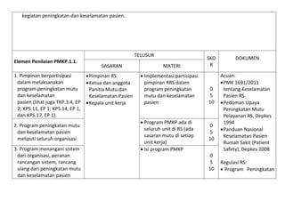 kegiatan peningkatan dan keselamatan pasien.

TELUSUR
Elemen Penilaian PMKP.1.1.
1. Pimpinan berpartisipasi
dalam melaksanakan
program peningkatan mutu
dan keselamatan
pasien.(lihat juga TKP.3.4, EP
2; KPS.11, EP 1; KPS.14, EP 1,
dan KPS.17, EP 1).
2. Program peningkatan mutu
dan keselamatan pasien
meliputi seluruh organisasi
3. Program menangani sistem
dari organisasi, peranan
rancangan sistem, rancang
ulang dari peningkatan mutu
dan keselamatan pasien

SASARAN
 Pimpinan RS
 Ketua dan anggota
Panitia Mutu dan
Keselamatan Pasien
 Kepala unit kerja

MATERI
 Implementasi partisipasi
pimpinan RRS dalam
program peningkatan
mutu dan keselamatan
pasien
 Program PMKP ada di
seluruh unit di RS (ada
sasaran mutu di setiap
unit kerja)
 Isi program PMKP

SKO
R

0
5
10

0
5
10
0
5
10

DOKUMEN
Acuan:
 PMK 1691/2011
tentang Keselamatan
Pasien RS
 Pedoman Upaya
Peningkatan Mutu
Pelayanan RS, Depkes
1994
 Panduan Nasional
Keselamatan Pasien
Rumah Sakit (Patient
Safety), Depkes 2008
Regulasi RS:
 Program Peningkatan

 