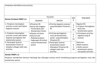 melakukan identifikasi area prioritas.

TELUSUR
Elemen Penilaian PMKP.1.2.
1. Pimpinan menetapkan
prioritas rumah sakit dalam
kegiatan evaluasi
2. Pimpinan menetapkan
prioritas rumah sakit dalam
kegiatan peningkatan dan
keselamatan pasien
3. Penerapan Sasaran
Keselamatan Pasien di
tetapkan sebagai salah satu
prioritas

SASARAN

MATERI

 Pimpinan RS
 Prioritas kegiatan evaluasi
yang ditetapkan Pimpinan
 Ketua dan anggota
RS
Panitia Mutu dan
Keselamatan Pasien
 Prioritas peningkatan
 Kepala unit kerja
mutu da keselamatan
 Seluruh staf
pasien yang ditetapkan
RS/pekerja dalam
Pimpinan RS
lingkungan RS terkait
sasaran keselamatan  Penerapan sasaran
pasien
keselamatan pasien
ditetapkan Pimpinan RS
sebagai salah satu
prioritas

SKO
R
0
5
10
0
5
10
0
5
10

DOKUMEN
Regulasi RS:
 Program Peningkatan
Mutu dan
Keselamatan pasien
 Penetapan prioritas
kegiatan yang di
evaluasi
Dokumen:
 Bukti evalausi
 Bukti sasaran
keselamatan pasien
merupakan prioritas

Standar PMKP.1.3.
Pimpinan memberikan bantuan teknologi dan dukungan lainnya untuk mendukung program peningkatan mutu dan
keselamatan pasien.

 