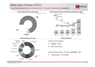 Mesa para Clientes (FICC) 
Comprovado trackrecord permite a manutenção da 2ª colocação em derivativos de commodities1. 
Valor MtM por Mercado de Atuação Valor Nocional e Risco de Crédito de Contraparte (MtM) 
30 de setembro de 2013 R$ milhões 
Valor Nocional 
MtM 
Moeda MtM Estressado 
73% 
629 
248 
530 
498 
298 298 
238 197 174 
(195) 
4.875 5.036 5.180 5.891 11.090 
Juros 
21% 
Set-12 Dez-12 Mar-13 Jun-13 Set-13 
Mark to Market, por setor Perfil da Carteira 
Cenário em 30 de Setembro: 
Commodities 
6% 
P l Cl l 
Energia Elétrica e Outros Duration: 119 dias 
MtM: R$ 530 milhões 
Papel e Celulose 
24% 
g 
Renovável 
Infra Estrutura 
3% 
Metalurgia 
4% 
Comércio Exterior 
2% 
2% 
Cenário de Estresse (Dólar: +31% e Preço Commodities: -30%): 
MtM Estressado: - R$ 195 milhões 
Agricultura 
13% 
Processamento de 
Co é c o te o 
5% 
Transportes e Logística 
Alimentos 
9% 
7% 
Açúcar e Etanol 
9% 
1Fonte: Reporte Cetip, Setembro 2013 
Carne 
11% 
Construção Civil 
11% 
Relações com Investidores | 3T13 | 10/36 
 