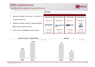 PINE Investimentos 
Consolidação do foco dedicado ao longo dos últimos anos. 
Mercado de Capitais: Estruturação e Distribuição de 
Operações 
R$ 800.000.000 US$ 250.000.000 
R$ 50.000.000 US$ 400.000.000 
Operações de Renda Fixa. 
Assessoria Financeira: Project & Structured Finance, 
Debêntures Senior Notes Debêntures Senior Notes 
M&A e operações híbridas de capital. 
Research: Macro, Commodities e Grandes Empresas. 
Bookrunner 
Coordenador Coordenador 
Abril, 2013 
Janeiro, 2013 
Junho, 2013 
Co-Manager 
Setembro, 2013 
Volume Financeiro - Underwriting Receitas 
R$ milhões R$ milhões 
52 
880 
1.689 
24 
9M12 9M13 9M12 9M13 
Relações com Investidores | 3T13 | 11/36 
 