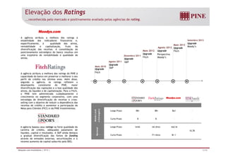 Elevação dos Ratings 
...reconhecida pelo mercado e positivamente avaliada pelas agências de rating. 
A agência atribuiu a melhora dos ratings à 
estabilidade dos indicadores financeiros e, 
especificamente à qualidade dos ativos 
Setembro 2013 
especificamente, ativos, Upgrade 
rentabilidade e capitalização, fruto da 
diversificação das receitas. A consolidação do 
posicionamento estratégico do banco resultou em 
uma trajetória de rentabilidade e qualidade de 
ativos. 
Agosto 2011 
Dezembro 2011 
Upgrade 
S&P 
Maio 2012 
Upgrade 
Fitch 
Agosto 2012 
Upgrade 
Perspectiva 
Moody’s 
Maio 2013 
Upgrade 
Fitch 
Moody’s 
A agência atribuiu a melhora dos ratings do PINE à 
capacidade do banco em preservar e melhorar o seu 
perfil de crédito nos últimos anos. Além disso, 
Upgrade 
S&P 
Maio 2010 
Upgrade 
Fitch 
      
 
segundo a agência, os ratings refletem o 
desempenho consistente do PINE, maior 
diversificação das captações e a boa qualidade dos 
ativos, da liquidez e de capitalização. Para a Fitch, 
o PINE tem administrado cuidadosamente o 
crescimento no segmento corporativo, com uma 
estratégia de diversificação de receitas e cross-selling 
com o objetivo de reduzir a dependência das 
receitas de crédito e aumentar a participação da 
Mesa para Clientes (FICC) e da PINE Investimentos. 
Longo Prazo BB+ BB+ Ba1 - 
a Local 
rangeira 
A agência baseou seus ratings na forte qualidade da 
carteira de crédito, adequados patamares de 
liquidez, capital e resultados. A S&P ainda destaca 
Curto Prazo B B - - 
Longo Prazo brAA AA-(bra) Aa2.br 
C t P F1 (b ) B 1 
Moed 
e Estr 
acional 
10,78 
a gradual diversificação das fontes de funding 
através de emissões externas, securitizações e o 
recente aumento de capital subscrito pelo DEG. 
Curto Prazo - F1+(bra) Br-N 
Relações com Investidores | 3T13 | 12/36 
 