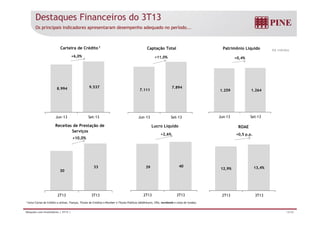 Destaques Financeiros do 3T13 
Os principais indicadores apresentaram desempenho adequado no período... 
R$ milhões Carteira de Crédito 1 
+6,0% 
Captação Total 
+11,0% 
Patrimônio Líquido 
+0,4% 
8.994 9.537 7 894 
7.111 
7.894 
1.259 1.264 
Jun-13 Set-13 Jun-13 Set-13 Jun-13 Set-13 
Receitas de Prestação de 
Serviços 
+10 0% 
Lucro Líquido 
+2,6% 
ROAE 
+0,5 p.p. 
10,0% 
30 
33 39 40 
12,9% 13,4% 
2T13 3T13 2T13 3T13 2T13 3T13 
1 Inclui Cartas de Crédito a utilizar, Fianças, Títulos de Creditos a Receber e Títulos Públicos (debêntures, CRIs, eurobonds e cotas de fundos) 
Relações com Investidores | 3T13 | 14/36 
 