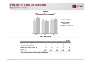 Despesas e Índice de Eficiência 
Rigoroso controle de despesas. 
Despesas 
35,7% 38,1% 35,7% 
26 
22 22 23 
21 
24 
Despesas de pessoal 
Outras despesas 
administrativas 
Índice de Eficiência (%) 
3T12 2T13 3T13 
Índice de Eficiência 
R$ milhões 
3T13 2T13 3T12 9M13 9M12 
Despesas operacionais 1 51 47 53 147 149 
(-) Despesas não recorrentes 1 2 3 4 6 
Despesas operacionais recorrentes (A) 50 45 50 143 143 
Receitas 2 (B) 140 118 140 387 462 
Índice (A/B) 35,7% 38,1% 35,7% 37,0% 31,0% 
1 Outras despesas administrativas + despesas tributárias + despesas de pessoal 
2 Resultado da intermediação financeira - provisão para perdas com crédito +receitas de prestação de serviços +efeito do overhedge 
Relações com Investidores | 3T13 | 17/36 
 