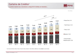 Carteira de Crédito1 
A carteira manteve seu crescimento e atingiu R$ 9,5 bilhões em Setembro... 
R$ milhões 
Pessoa Física: 0,1% 
8 994 9.537 
781 
832 
1.059 
965 
81 65 47 
36 
26 
18 
13 
Trade Finance: 10,1% 
6.875 7.065 
7.426 7.642 7.444 
7.948 
8.405 
8.994 
2.114 2.501 2.807 
3.073 
124 102 1.021 1.154 942 
756 782 
1.534 1.687 990 1.684 1.599 1.699 
821 800 853 826 844 
883 884 561 
Fiança: 32,2% 
Repasses: 10,4% 
88 251 322 367 670 683 787 670 549 881 
3.329 3.289 3.389 3.332 3.274 3.377 3.550 3.717 3.935 
Títulos Privados + 
Capital de giro: 47,2% 
Set-11 Dez-11 Mar-12 Jun-12 Set-12 Dez-12 Mar-13 Jun-13 Set-13 
p g , 
1 Inclui Cartas de Crédito a Utilizar, Fianças, Títulos de Creditos a Receber e Títulos Públicos (debêntures, CRIs, eurobonds e cotas de fundos) 
Relações com Investidores | 3T13 | 18/36 
 