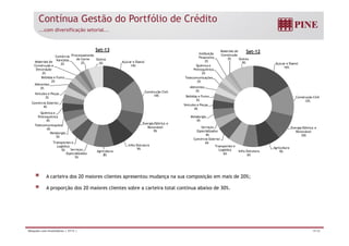 Contínua Gestão do Portfólio de Crédito 
...com diversificação setorial... 
Açúcar e Etanol 
Instituição 
Financeira 
2% 
Materiais de 
Construção 
Set-12 
2% Outros 
9% 
Q 
Petroquímica 
Química e 16% 
Açúcar e Etanol 
14% 
Materiais de 
Construção e 
Comércio 
Varejista 
2% 
Processamento 
de Carne 
2% 
Set-13 
Outros 
6% 
Telecomunicações 
2% 
Alimentos 
b d 
Bebidas e Fumo 
3% 
2% 
Construção Civil 
14% 
ç 
Decoração 
2% 
Bebidas e Fumo 
Alimentos 
2% 
2% 
Veículos e Peças 
Construção Civil 
12% 
3% 
Veículos e Peças 
4% 
Metalurgia 
4% 
Energia Elétrica e 
Comércio Exterior 
4% 
Química e 
Petroquímica 
4% 
ç 
3% 
Energia Elétrica e 
Renovável 
10% 
Agricultura 
Infra Estrutura 9% 
Serviços 
Especializados 
4% 
Comércio Exterior 
Transportes e 
Logística 
6% 
Renovável 
9% 
Infra Estrutura 
9% 
Telecomunicações 
Metalurgia 
Transportes e 
Logística 
Serviços Agricultura 
5% 
5% 
4% 
6% 
6% 
8% 
ç 
Especializados 
5% 
A carteira dos 20 maiores clientes p apresentou ç mudança na sua p ç composição em mais de ; 
20%; 
A proporção dos 20 maiores clientes sobre a carteira total continua abaixo de 30%. 
Relações com Investidores | 3T13 | 19/36 
 
