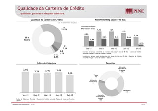 Qualidade da Carteira de Crédito 
... qualidade, garantias e adequada cobertura. 
Qualidade da Carteira de Crédito Non Performing Loans > 90 dias 
30 de setembro de 2013 
2 , 0 % 
Contrato em Atraso 
Parcelas em Atraso 
B 
1 , 5 % 
35,9% 1 2% 1 2% 
AA-A 
50,6% 
, 
0,8% 
1,2% 1,2% 
1,1% 
0,7% 
0,4% 
0,6% 0,6% 0,6% 
0 1% 
1 , 0 % 
0 , 5 % 
Contratos em atraso: valor total dos contratos em atraso há mais de 90 dias / Carteira de Crédito 
excluindo Fianças e Cartas de Crédito a Utilizar. 
C 
7,3% 
D-E 
3,7% 
F F-H 
2,5% 
0,1% 
0 , 0 % 
Set-12 Dez-12 Mar-13 Jun-13 Set-13 
Parcelas em atraso: valor das parcelas em atraso há mais de 90 dias / Carteira de Crédito 
excluindo Fianças e Cartas de Crédito a Utilizar. 
Índice de Cobertura Garantias 
Alienação 
3,5% 
3,3% 3,4% 3,4% 
3,0% 
Fiduciária de 
Produtos 
34% 
Fiança 
1% 
Aplicações 
Recebíveis 
24% 
Financeiras 
3% 
Set-12 Dez-12 Mar-13 Jun-13 Set-13 Alienação 
Índice de Cobertura: Provisão / Carteira de Crédito excluindo Fianças e Cartas de Crédito a 
utilizar 
Fiduciária de 
Imóveis 
38% 
Relações com Investidores | 3T13 | 20/36 
 