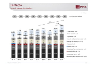 Captação 
Fontes de captação diversificadas... 
R$ milhões 
41% 41% 34% 38% 41% 50% 42% 44% 39% Caixa sobre Depósitos 
+16,0% 
7.894 
69 
437 
118 
173 
181 
429 
686 
771 
1.011 
1.073 
808 
752 
997 
973 
6.258 
6.575 6.443 
6.972 6.804 
7.062 
6.589 
7.111 
Trade Finance: 12,3% 
266 
312 314 593 
640 
901 
924 934 938 890 
903 
796 975 
1.411 
237 
246 233 
295 
260 
409 
402 
435 
310 
353 276 
234 
156 
152 
78 
80 
86 
250 125 
180 171 
757 Private Placements: 5,5% 
Multilaterais: 0,9% 
Mercado de Capitais Internacional: 5,5% 
d d C l 9% 
1.253 1.196 1.186 1.228 1.177 
1.174 
972 
1.013 1.048 
228 250 281 223 
213 
146 
126 
119 113 
165 106 161 194 
176 121 
110 
110 93 
66 112 31 33 
33 30 
126 19 20 
840 
870 862 1.099 Mercado de Capitais Local: 17,9% 
Repasses: 13,9% 
Depósitos a Vista: 0,2% 
D ói P I fi i 12% 
1.965 2.130 2.128 2.153 2.056 2.245 2.186 2.320 2.203 
Depósitos a Prazo Interfinanceiros: 1,2% 
Depósitos a Prazo PF: 1,4% 
Depósitos a Prazo PJ: 13,3% 
D ó it P d I tit i i 27 9% 
Set-11 Dez-11 Mar-12 Jun-12 Set-12 Dez-12 Mar-13 Jun-13 Set-13 
Depósitos a Prazo de Institucionais: 27,9% 
Relações com Investidores | 3T13 | 21/36 
 