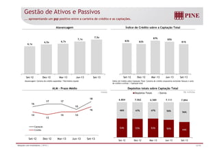Gestão de Ativos e Passivos 
... apresentando um gap positivo entre a carteira de crédito e as captações. 
Alavancagem Índice de Crédito sobre a Captação Total 
6 5x 7,1x 
7,5x 
83% 82% 
87% 85% 
81% 
6,1x 
6,5x 6,7x 
Set-12 Dez-12 Mar-13 Jun-13 Set-13 Set Set-12 Dez Dez-12 Mar Mar-13 Jun Jun-13 Set Set-13 
Alavancagem: Carteira de crédito expandida / Patrimônio Líquido Índice de Crédito sobre Captação Total: Carteira de crédito corporativa excluindo fianças e carta 
de crédito a utilizar / Captação total 
ALM – Prazo Médio Depósitos totais sobre Captação Total 
meses R$ milhões 
Depósitos Totais Outros 
6.804 7.062 6.589 7.111 7.894 
46% 47% 47% 50% 56% 
16 
17 17 
15 
18 
16 
54% 53% 53% 50% 44% 
14 
13 
14 14 
Captação 
Crédito 
Set-12 Dez-12 Mar-13 Jun-13 Set-13 Set-12 Dez-12 Mar-13 Jun-13 Set-13 
Relações com Investidores | 3T13 | 22/36 
 