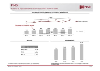 PINE4 
Aumento da negociabilidade e retorno ao acionista acima da média. 
Volume (R$ milhares) e Negócios (quantidade) – Média Diária 
220 
246 
84 111 
195 182 
137 
Contratação do Formador de Mercado 
Qtde de Negócios 
634 
762 
935 1.000 1.023 932 
1.093 
abr/13 mai/13 jun/13 jul/13 ago/13 set/13 out/13 
Volume 
Múltiplos Dividend Yield 
10,9% 
PINE4 | 22 de novembro 
Preço (R$) 10,49 
B 0 92 
7,1% 
7,8% 
8,5% 
P/BV 0,92x 
P/E (1) 6,83x 
4T12 1T13 2T13 3T13 
(1) Considera o consenso de mercado para lucro líquido de 2013; fonte: Bloomberg Dividend Yield: Média das Cotações de Fechamento Diárias do 3T13 / Dividendos e JCP distribuídos 
nos últimos 12 meses 
Relações com Investidores | 3T13 | 30/36 
 