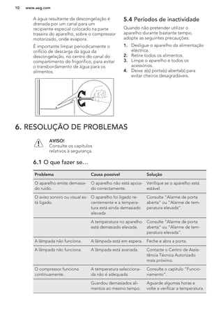 A água resultante da descongelação é
drenada por um canal para um
recipiente especial colocado na parte
traseira do aparelho, sobre o compressor
motorizado, onde evapora.
É importante limpar periodicamente o
orifício de descarga da água da
descongelação, no centro do canal do
compartimento do frigorífico, para evitar
o transbordamento de água para os
alimentos.
5.4 Períodos de inactividade
Quando não pretender utilizar o
aparelho durante bastante tempo,
adopte as seguintes precauções:
1. Desligue o aparelho da alimentação
eléctrica.
2. Retire todos os alimentos.
3. Limpe o aparelho e todos os
acessórios.
4. Deixe a(s) porta(s) aberta(s) para
evitar cheiros desagradáveis.
6. RESOLUÇÃO DE PROBLEMAS
AVISO!
Consulte os capítulos
relativos à segurança.
6.1 O que fazer se…
Problema Causa possível Solução
O aparelho emite demasia-
do ruído.
O aparelho não está apoia-
do correctamente.
Verifique se o aparelho está
estável.
O aviso sonoro ou visual es-
tá ligado.
O aparelho foi ligado re-
centemente e a tempera-
tura está ainda demasiado
elevada.
Consulte “Alarme de porta
aberta” ou “Alarme de tem-
peratura elevada”.
A temperatura no aparelho
está demasiado elevada.
Consulte “Alarme de porta
aberta” ou “Alarme de tem-
peratura elevada”.
A lâmpada não funciona. A lâmpada está em espera. Feche e abra a porta.
A lâmpada não funciona. A lâmpada está avariada. Contacte o Centro de Assis-
tência Técnica Autorizado
mais próximo.
O compressor funciona
continuamente.
A temperatura selecciona-
da não é adequada.
Consulte o capítulo “Funcio-
namento”.
Guardou demasiados ali-
mentos ao mesmo tempo.
Aguarde algumas horas e
volte a verificar a temperatura.
www.aeg.com10
 