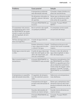 Problema Causa possível Solução
A temperatura ambiente
está demasiado elevada.
Consulte a classe climática na
placa de características.
Os alimentos colocados no
aparelho estavam demasia-
do quentes.
Deixe que os alimentos arrefe-
çam até à temperatura ambi-
ente antes de os guardar.
A função FROSTMATIC es-
tá activa.
Consulte “Função FROST-
MATIC”.
O compressor não arranca
imediatamente após o bot-
ão FROSTMATIC ser press-
ionado ou após uma altera-
ção da regulação de tem-
peratura.
Isto é normal e não signifi-
ca qualquer problema.
O compressor arranca após
um período de tempo.
Há fluxo de água para o in-
terior do frigorífico.
A saída da água está ob-
struída.
Limpe a saída da água.
Existem alimentos a imped-
ir que a água escorra para
o colector da água.
Certifique-se de que os ali-
mentos não tocam na parede
traseira.
Existe água a escorrer para
o chão.
A saída da água desconge-
lada não está ligada ao tab-
uleiro de evaporação, por
cima do compressor.
Encaixe o tubo de saída da
água descongelada no tabu-
leiro de evaporação.
Não é possível definir a
temperatura.
A função FROSTMATIC ou
COOLMATIC está activada.
Desactive manualmente a fun-
ção FROSTMATIC ou COOL-
MATIC ou aguarde que a fun-
ção se desactive automatica-
mente antes de regular a tem-
peratura. Consulte “Função
FROSTMATIC ou COOLMAT-
IC”.
A temperatura no aparelho
está demasiado baixa/alta.
O regulador de tempera-
tura não está bem posicio-
nado.
Seleccione uma temperatura
mais alta/baixa.
A temperatura de algum
produto está demasiado el-
evada.
Deixe que a temperatura dos
alimentos diminua até à tem-
peratura ambiente antes de os
guardar.
Guardou demasiados ali-
mentos ao mesmo tempo.
Guarde menos alimentos ao
mesmo tempo.
A função FROSTMATIC es-
tá activa.
Consulte “Função FROST-
MATIC”.
PORTUGUÊS 11
 