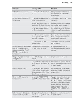 Problema Causa posible Solución
La bombilla no funciona. La bombilla está defectuo-
sa.
Póngase en contacto con el
servicio técnico autorizado
más cercano.
El compresor funciona con-
tinuamente.
La temperatura está ajusta-
da incorrectamente.
Consulte el capítulo de funcio-
namiento.
Se han guardado muchos
alimentos al mismo tiempo.
Espere unas horas y vuelva a
comprobar la temperatura.
La temperatura ambiente
es demasiado alta.
Consulte la tabla de clase cli-
mática en la placa de caracter-
ísticas.
Los alimentos introducidos
en el aparato estaban de-
masiado calientes.
Deje que los alimentos se en-
fríen a temperatura ambiente
antes de almacenarlos.
La función FROSTMATIC
está activada.
Consulte la sección “Función
FROSTMATIC”.
El compresor no se pone en
marcha inmediatamente
después de pulsar FROST-
MATIC o tras cambiar la
temperatura.
Esto es normal y no signifi-
ca que exista un error.
El compresor se pone en
marcha después de un cierto
tiempo.
El agua fluye por el interior
del frigorífico.
La salida de agua está ob-
struida.
Limpie la salida de agua.
Los productos impiden que
el agua fluya al colector de
agua.
Asegúrese de que los alimen-
tos no entran en contacto con
la placa posterior.
Hay agua en el suelo. El agua de la descongela-
ción no fluye hacia la ban-
deja de evaporación situa-
da sobre el compresor.
Fije la salida de agua de de-
scongelación a la bandeja de
evaporación.
No es posible ajustar la
temperatura.
La función FROSTMATIC o
COOLMATIC está activada.
Apague manualmente la fun-
ción FROSTMATIC o COOL-
MATIC, o espere hasta que se
restablezca automáticamente
antes de ajustar la tempera-
tura. Consulte "Función
FROSTMATIC o COOLMAT-
IC".
La temperatura del aparato
es demasiado baja/alta.
El regulador de tempera-
tura no se ha ajustado cor-
rectamente.
Seleccione una temperatura
más alta o baja.
ESPAÑOL 23
 