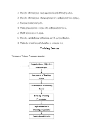 c) Provides information on equal opportunities and affirmative action.
d) Provides information on other government laws and administration policies.
e) Improve interpersonal skills.
f) Makes organizational policies, rules and regulations viable.
g) Builds cohesiveness in group.
h) Provides a good climate for learning, growth and co ordination.
i) Makes the organization a better place to work and live.

Training Process
The steps of Training Process are as under:

Organizational Objectives
and Strategies

Assessment of Training
Needs

Establishment of Training
Goals

Devising Training
Programme

Implementation of
Training programme
Evaluation of Results

 