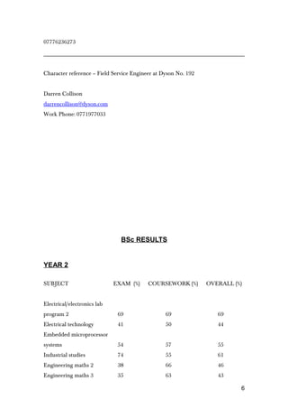 07776236273
Character reference – Field Service Engineer at Dyson No. 192
Darren Collison
darrencollison@dyson.com
Work Phone: 0771977033
BSc RESULTS
YEAR 2
SUBJECT EXAM (%) COURSEWORK (%) OVERALL (%)
Electrical/electronics lab
program 2 69 69 69
Electrical technology 41 50 44
Embedded microprocessor
systems 54 57 55
Industrial studies 74 55 61
Engineering maths 2 38 66 46
Engineering maths 3 35 63 43
6
 