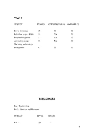 YEAR 3
SUBJECT EXAM (%) COURSEWORK (%) OVERALL (%)
Power electronics 58 55 57
Individual project (EDS) 53 NA 53
Project management 57 NA 57
Alternative energy 66 NA 66
Marketing and strategic
management 63 55 60
BTEC GRADES
Eng = Engineering
E&E = Electrical and Electronic
SUBJECT LEVEL GRADE
C.A.D N3 D
7
 
