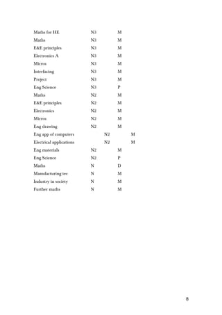 Maths for HE N3 M
Maths N3 M
E&E principles N3 M
Electronics A N3 M
Micros N3 M
Interfacing N3 M
Project N3 M
Eng Science N3 P
Maths N2 M
E&E principles N2 M
Electronics N2 M
Micros N2 M
Eng drawing N2 M
Eng app of computers N2 M
Electrical applications N2 M
Eng materials N2 M
Eng Science N2 P
Maths N D
Manufacturing tec N M
Industry in society N M
Further maths N M
8
 