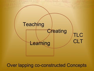 Creating 
Teaching 
Learning 
TLC 
CLT 
Over lapping co-constructed Concepts 
 