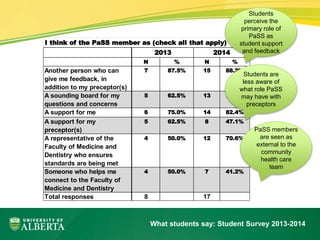 I think of the PaSS member as (check all that apply) 
2013 2014 
N % N % 
Students 
perceive the 
primary role of 
PaSS as 
student support 
and feedback 
Students are 
less aware of 
what role PaSS 
may have with 
preceptors 
What students say: Student Survey 2013-2014 
Another person who can 
give me feedback, in 
addition to my preceptor(s) 
7 87.5% 15 88.2% 
A sounding board for my 
questions and concerns 
5 62.5% 13 76.5% 
A support for me 6 75.0% 14 82.4% 
A support for my 
5 62.5% 8 47.1% 
preceptor(s) 
A representative of the 
Faculty of Medicine and 
Dentistry who ensures 
standards are being met 
4 50.0% 12 70.6% 
Someone who helps me 
connect to the Faculty of 
Medicine and Dentistry 
4 50.0% 7 41.2% 
Total responses 8 17 
PaSS members 
are seen as 
external to the 
community 
health care 
team 
 