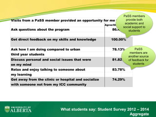 PaSS members 
provide both 
academic and 
social support to 
Agree/Strongly Agree 
86.49% 
100.00% 
78.13% 
81.82% 
students 
What students say: Student Survey 2012 – 2014 
Aggregate 
Visits from a PaSS member provided an opportunity for me to 
Ask questions about the program 
Get direct feedback on my skills and knowledge 
Ask how I am doing compared to urban 
third year students 
Discuss personal and social issues that were 
on my mind 
Relax and enjoy talking to someone about 
my learning 
Get away from the clinic or hospital and socialize 
with someone not from my ICC community 
83.78% 
74.29% 
PaSS 
members are 
another source 
of feedback for 
students 
 