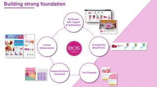 Building strong foundation
Vine Programs
Leverage Key
Retail Events
Full Funnel
Advt. Support
& Optimization
Amazon Exclusive
Assortment
Content
Enhancements
 